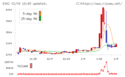 太平製作所チャート