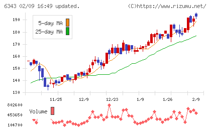 フリージア・マクロスチャート