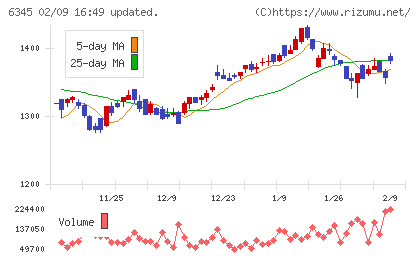アイチコーポレーションチャート