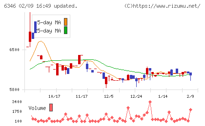 キクカワエンタープライズチャート