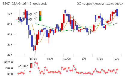 プラコーチャート