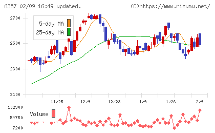 三精テクノロジーズチャート