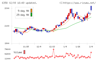 酒井重工業チャート