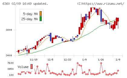 東京自働機械製作所チャート