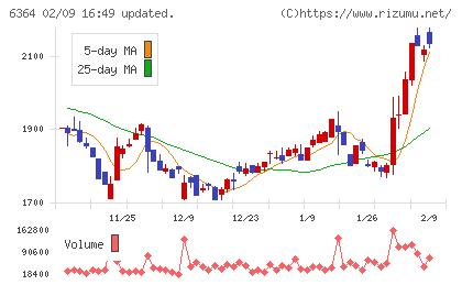ＡＩＲＭＡＮチャート
