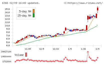 千代田化工建設チャート