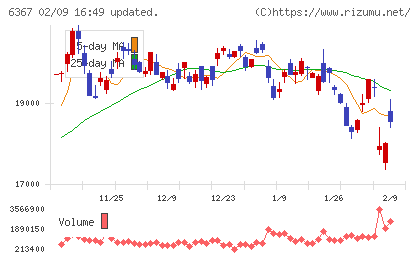 ダイキン工業チャート