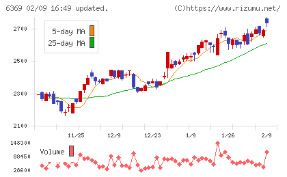 トーヨーカネツチャート