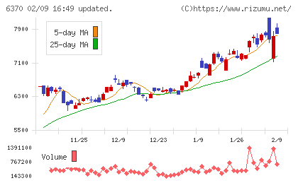 栗田工業チャート