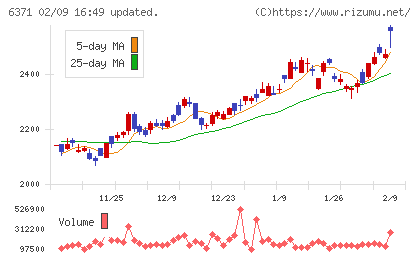 椿本チエインチャート