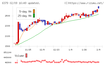 レイズネクストチャート