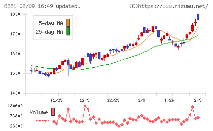 アネスト岩田チャート