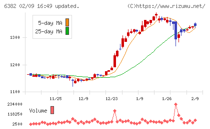 トリニティ工業チャート
