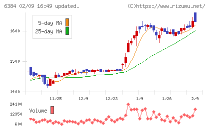 昭和真空チャート