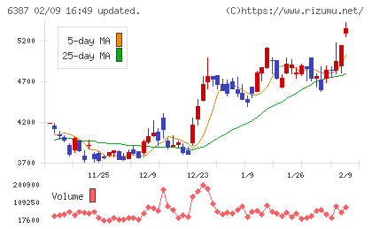 サムコチャート