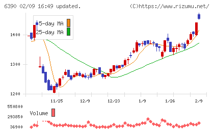 加藤製作所チャート