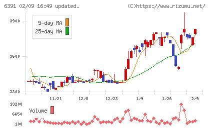 加地テックチャート