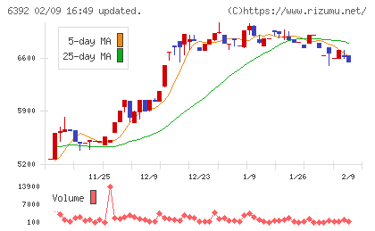 ヤマダコーポレーションチャート