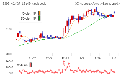 油研工業チャート