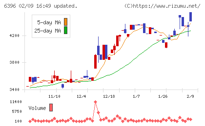 宇野澤組鐵工所チャート