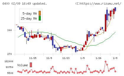 不二精機チャート