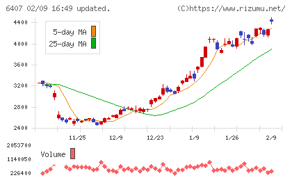 ＣＫＤチャート