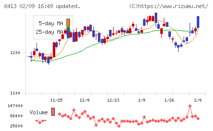 理想科学工業チャート