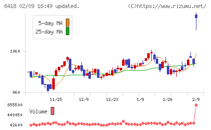 日本金銭機械チャート