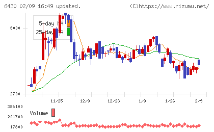 ダイコク電機チャート