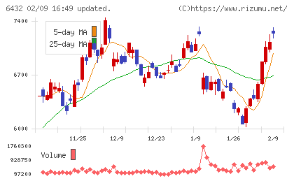 竹内製作所チャート