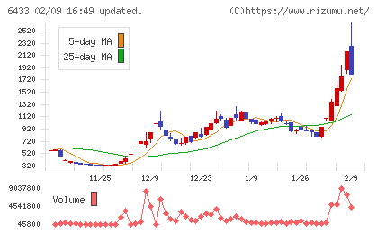 ヒーハイストチャート