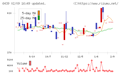 中日本鋳工チャート