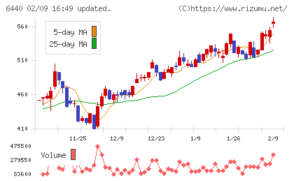 ＪＵＫＩチャート