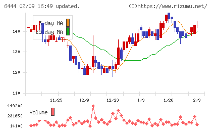 サンデンチャート