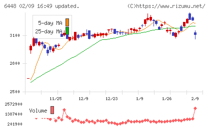 ブラザー工業チャート