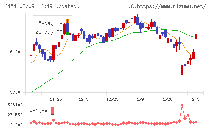 マックスチャート