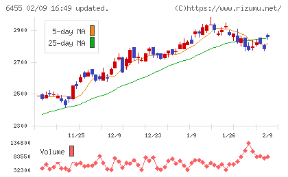モリタホールディングスチャート