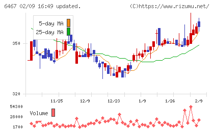 ニチダイチャート