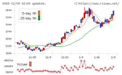 放電精密加工研究所チャート