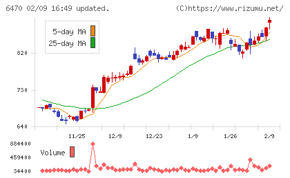 大豊工業チャート