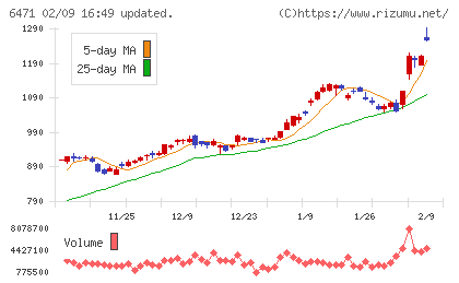日本精工チャート