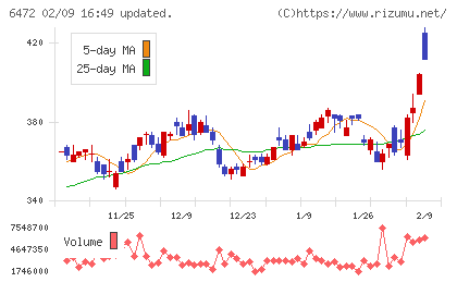ＮＴＮチャート