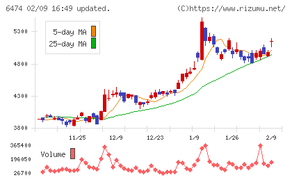 不二越チャート