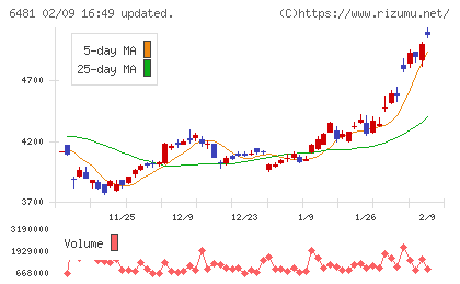ＴＨＫチャート