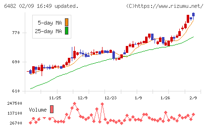ＹＵＳＨＩＮチャート