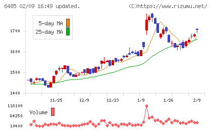 前澤給装工業チャート