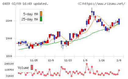 前澤工業チャート