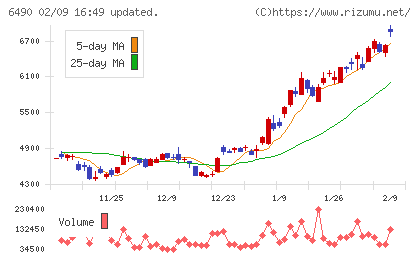 ＰＩＬＬＡＲチャート