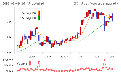 ＮＩＴＴＡＮチャート