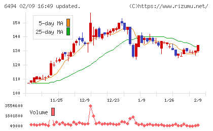 ＮＦＫホールディングスチャート